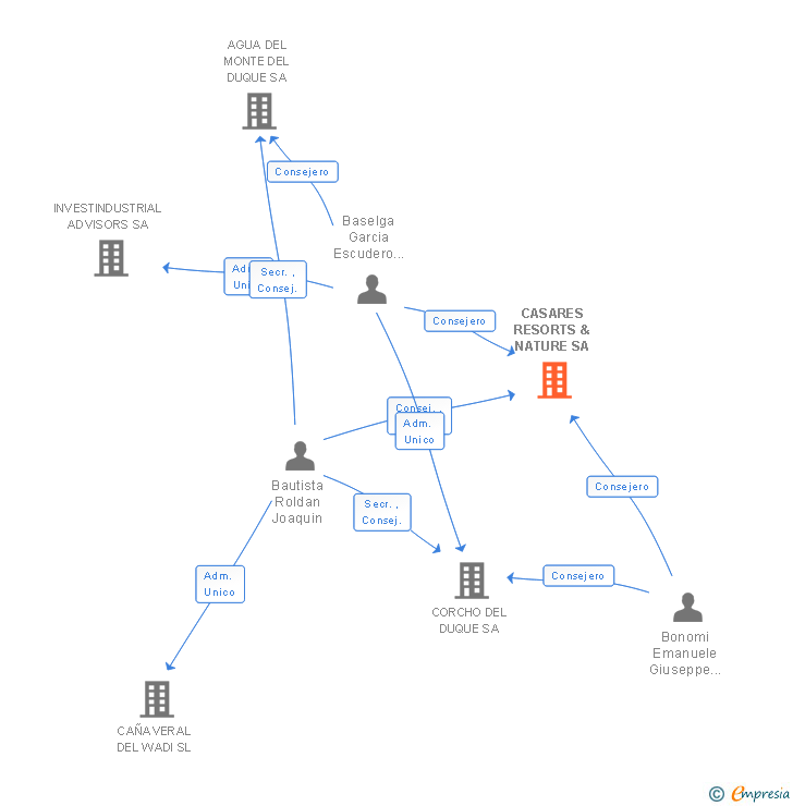 Vinculaciones societarias de CASARES RESORTS & NATURE SA