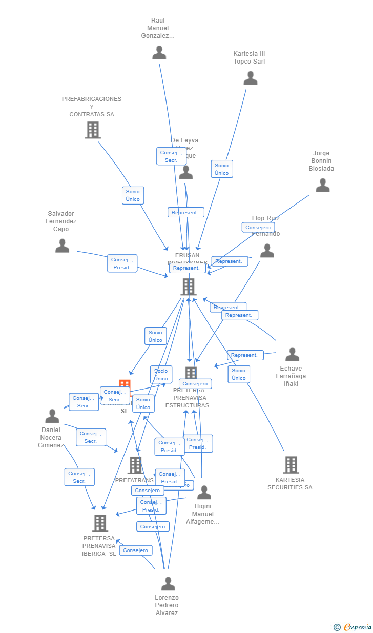 Vinculaciones societarias de FORSECUSA SL