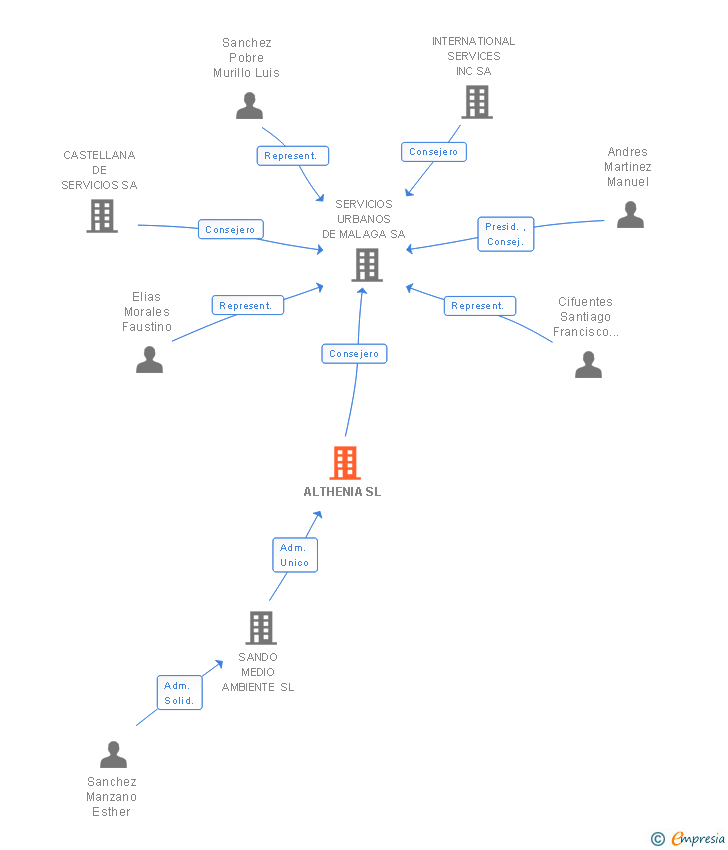 Vinculaciones societarias de ALTHENIA SL