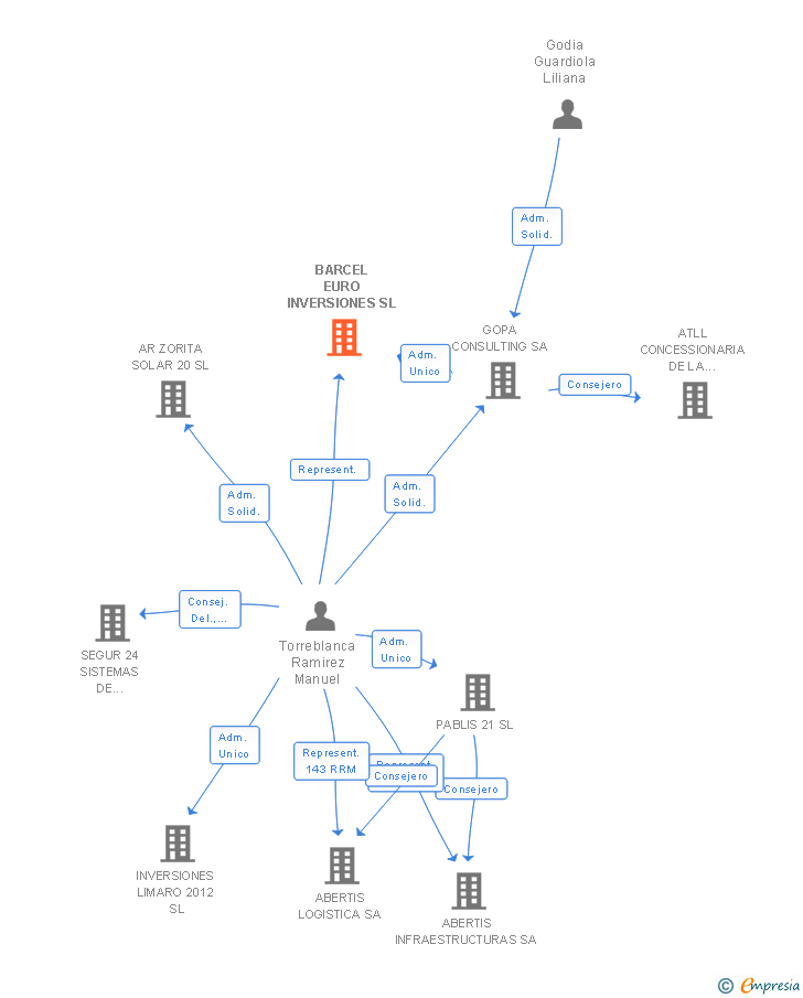 Vinculaciones societarias de BARCEL EURO INVERSIONES SL