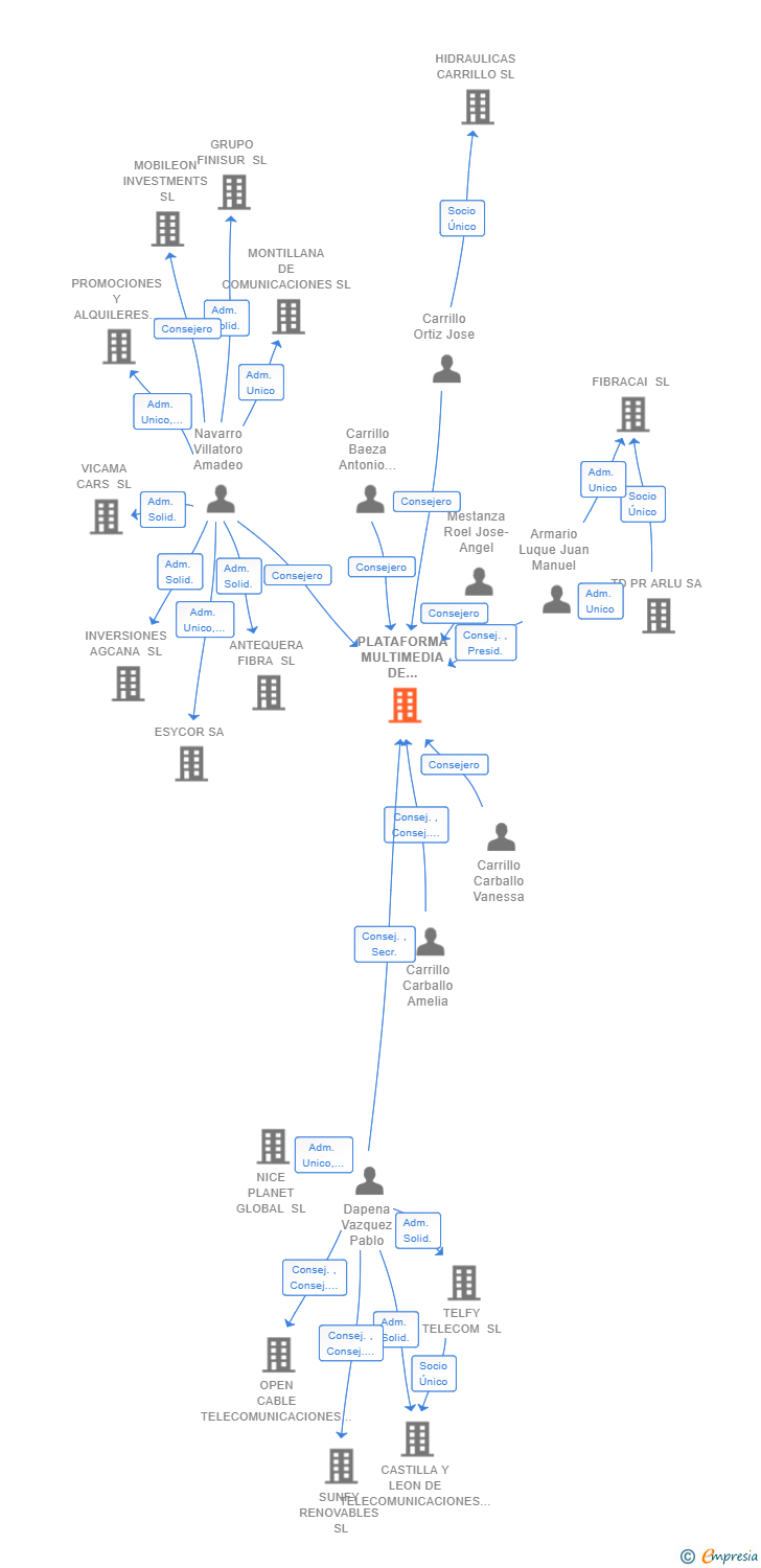 Vinculaciones societarias de PLATAFORMA MULTIMEDIA DE OPERADORES SL