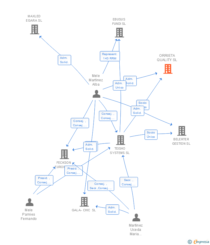 Vinculaciones societarias de ORRIETA QUALITY SL
