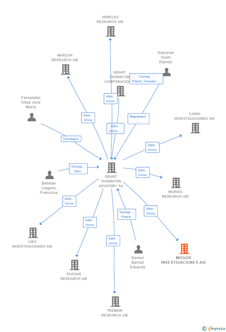 Vinculaciones societarias de MOGOR INVESTIGACIONES AIE