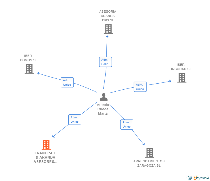 Vinculaciones societarias de FRANCISCO & ARANDA ASESORES SL
