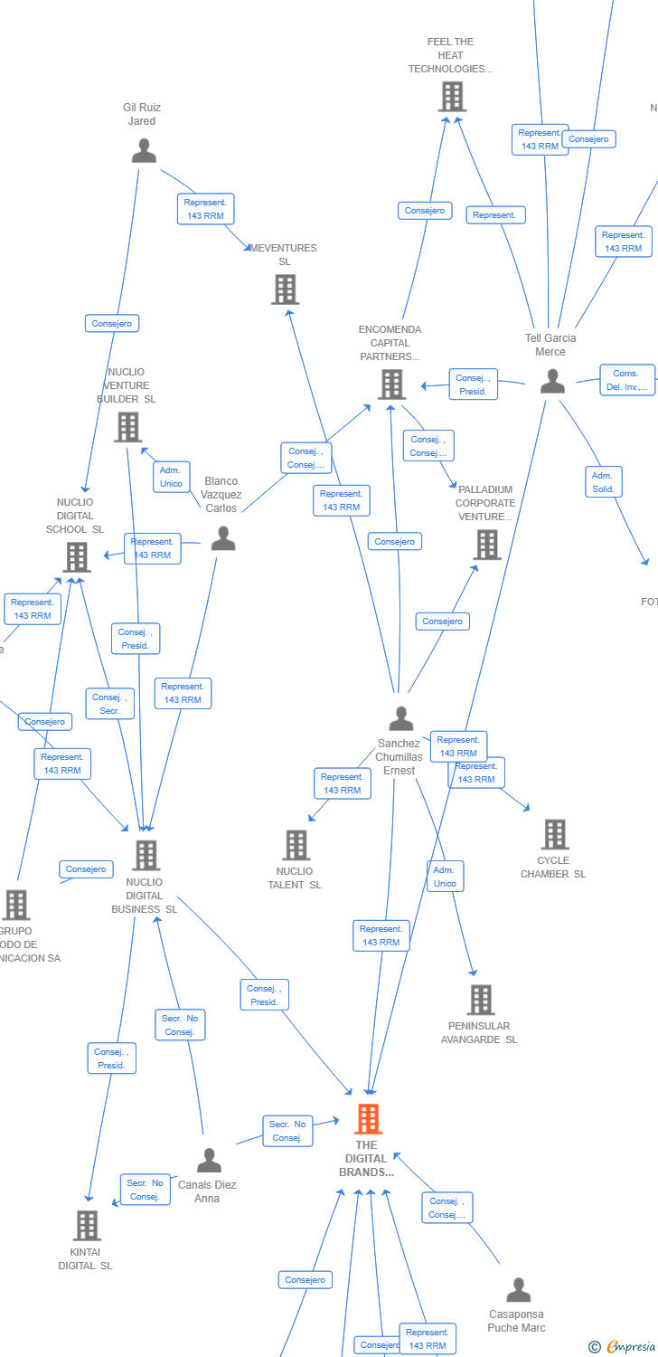 Vinculaciones societarias de THE DIGITAL BRANDS HOUSE SL