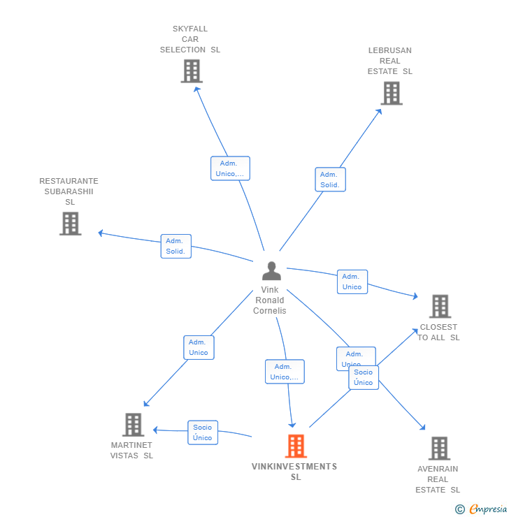 Vinculaciones societarias de VINKINVESTMENTS SL