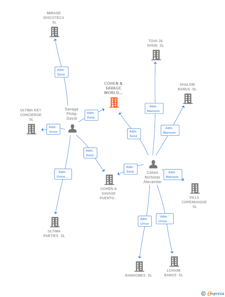Vinculaciones societarias de COHEN & SAVAGE WORLD WIDE INVESTMENTS SL
