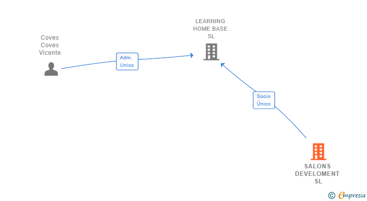 Vinculaciones societarias de SALONS DEVELOMENT SL