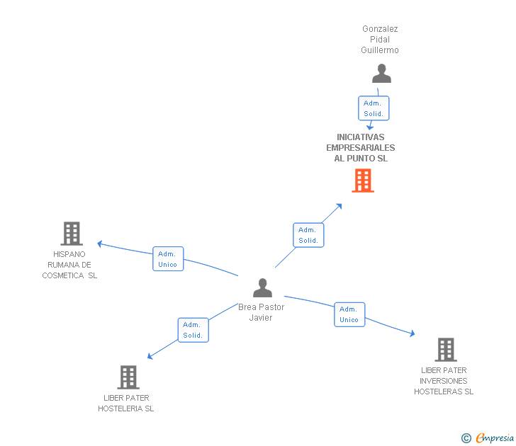 Vinculaciones societarias de INICIATIVAS EMPRESARIALES AL PUNTO SL