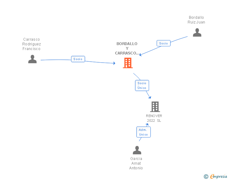 Vinculaciones societarias de SMARTSCAPES STUDIO SL