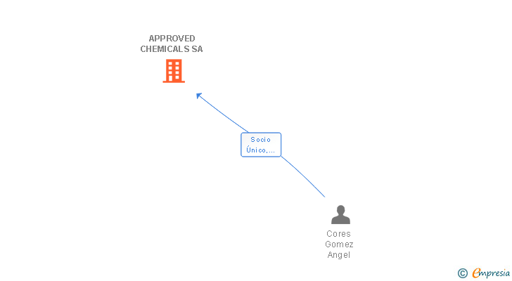 Vinculaciones societarias de APPROVED CHEMICALS SA