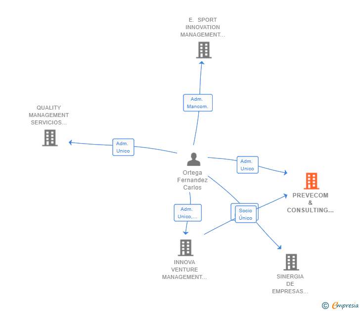 Vinculaciones societarias de PREVECOM & CONSULTING SL