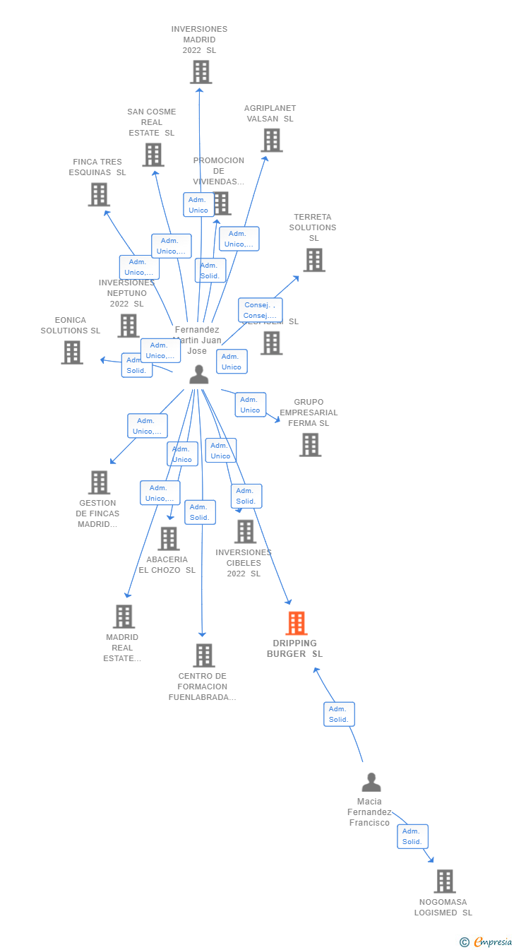Vinculaciones societarias de DRIPPING BURGER SL