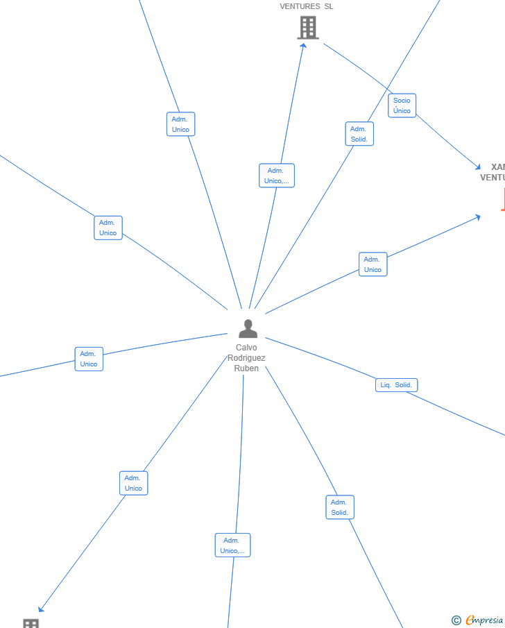 Vinculaciones societarias de XAMBERI VENTURES SL
