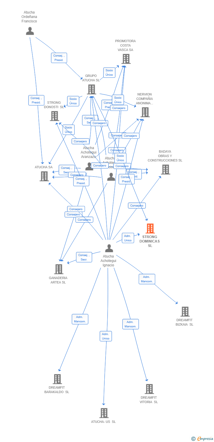 Vinculaciones societarias de STRONG DOMINICAS SL