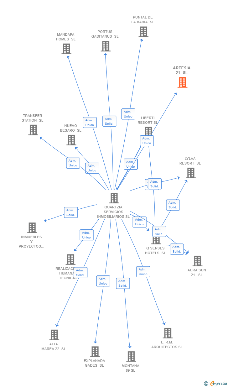 Vinculaciones societarias de ARTESIA 21 SL