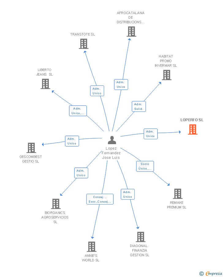 Vinculaciones societarias de LOPERFO SL