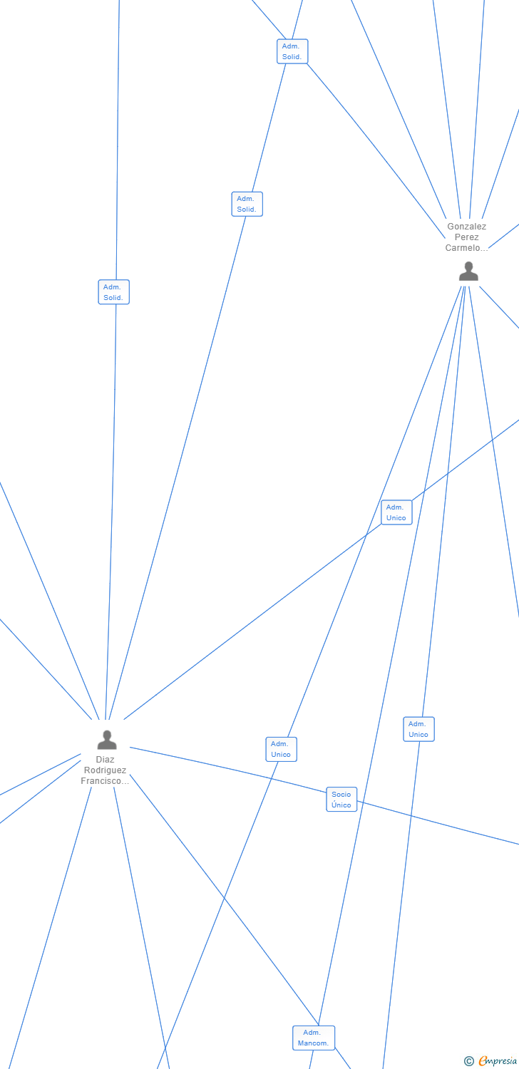 Vinculaciones societarias de ENVIROLYTE ARCHIPIELAGO SL