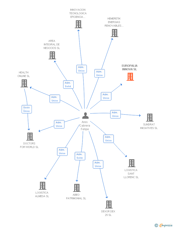 Vinculaciones societarias de EUROPALIA INNOVA SL