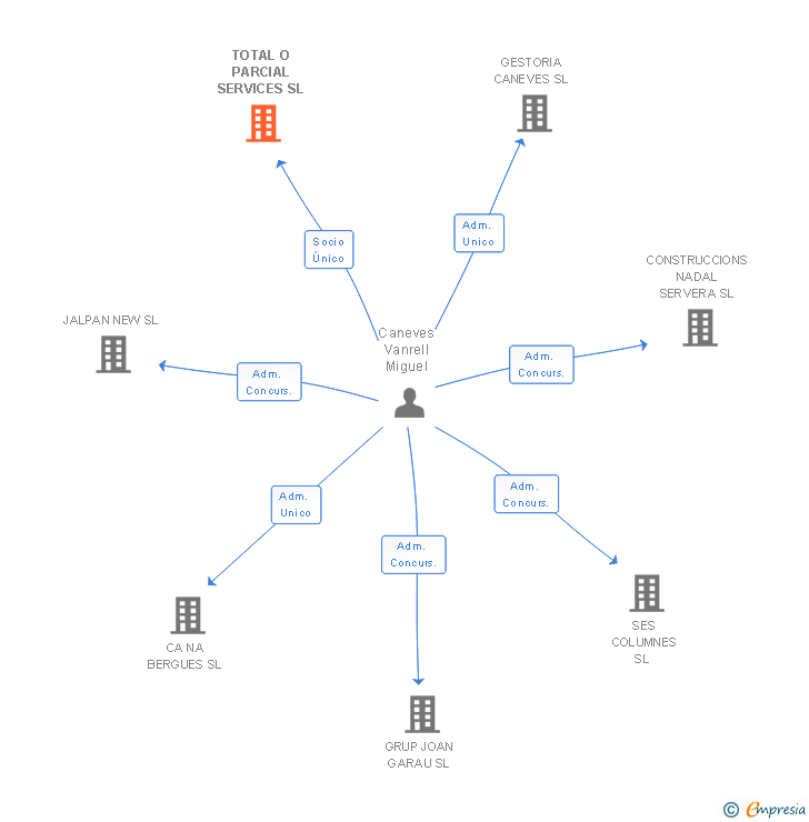 Vinculaciones societarias de TOTAL O PARCIAL SERVICES SL