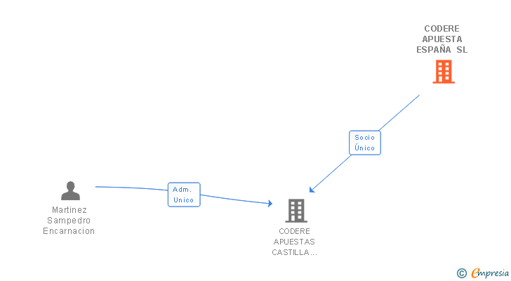 Vinculaciones societarias de CODERE APUESTA ESPAÑA SL