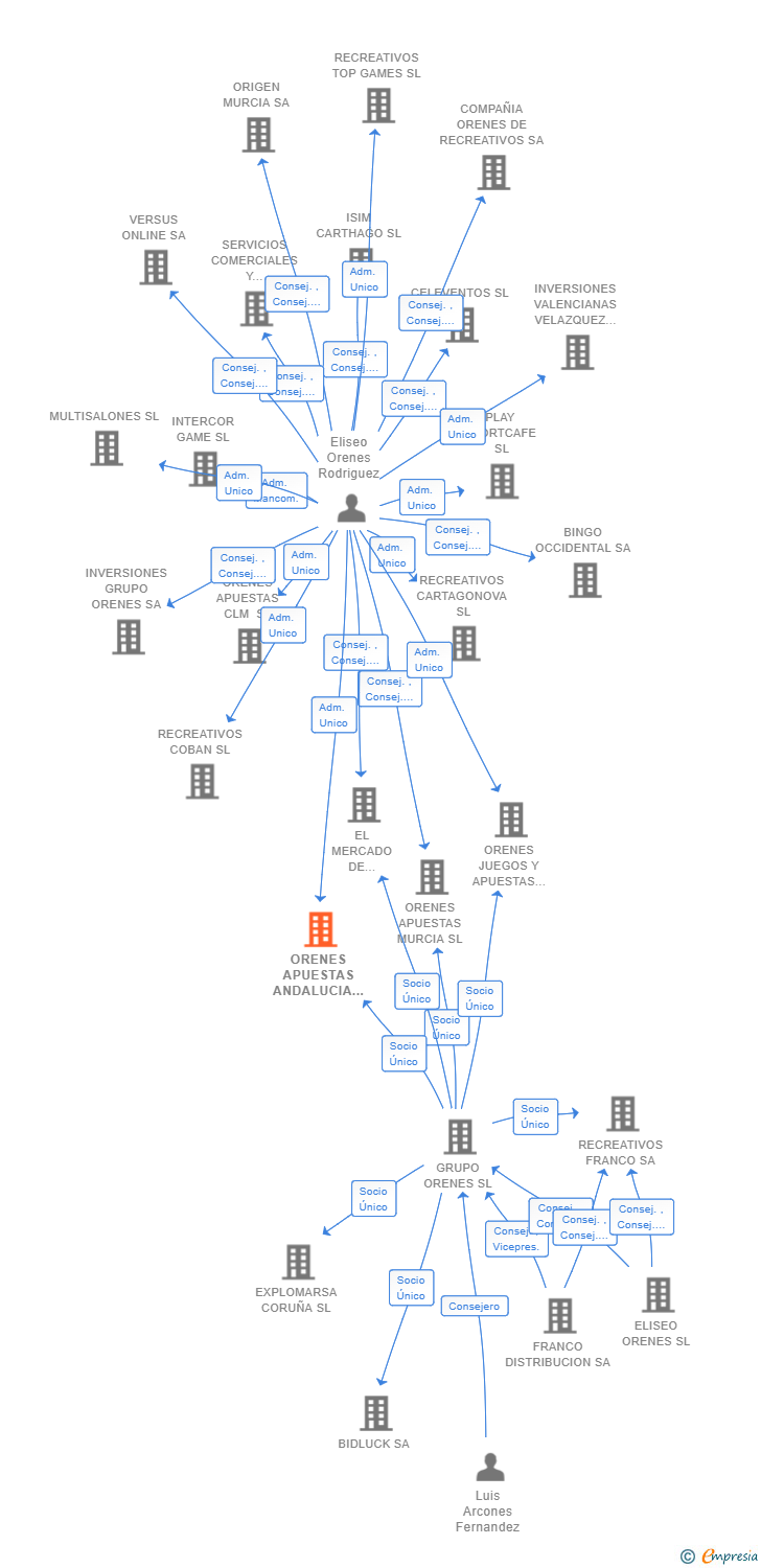 Vinculaciones societarias de ORENES APUESTAS ANDALUCIA SL