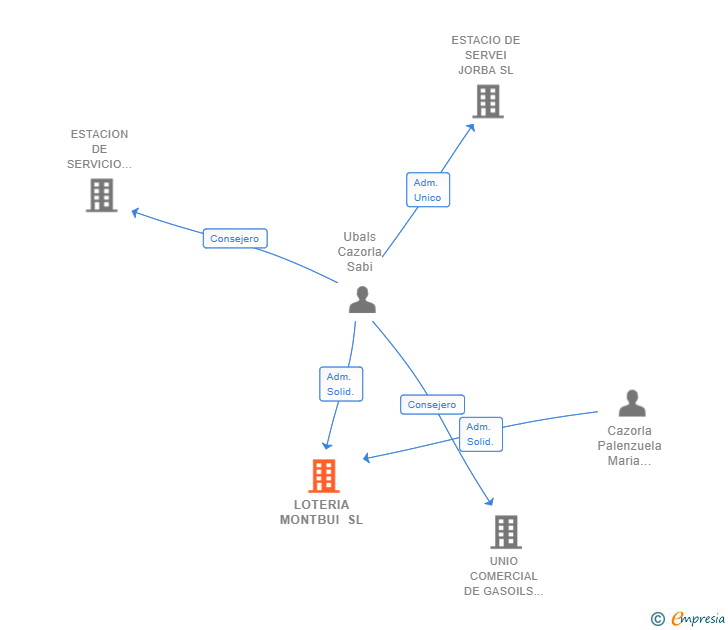 Vinculaciones societarias de LOTERIA MONTBUI SL