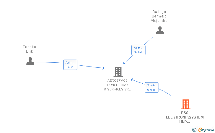 Vinculaciones societarias de ESG ELEKTRONIKSYSTEM UND LOGISTIK GMBH