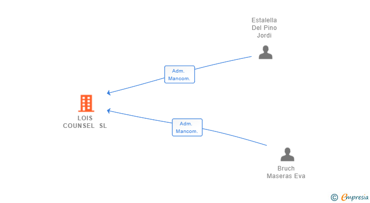 Vinculaciones societarias de LOIS COUNSEL SL