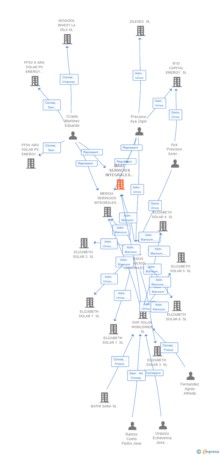 Vinculaciones societarias de MAAT SERVICIOS INTEGRALES SL