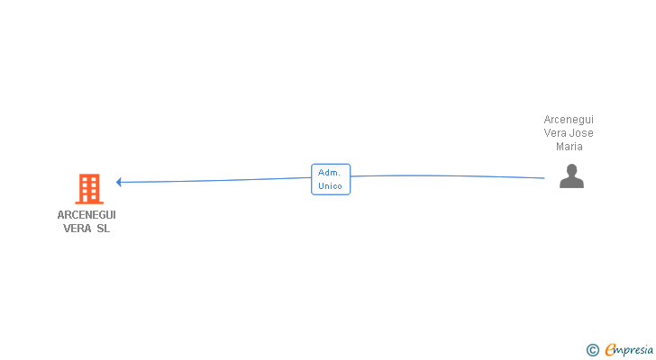 Vinculaciones societarias de ARCENEGUI VERA SL