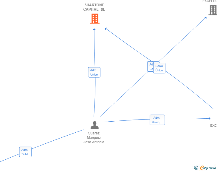 Vinculaciones societarias de SUARTONE CAPITAL SL