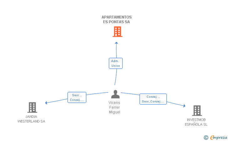Vinculaciones societarias de APARTAMENTOS ES PONTAS SA