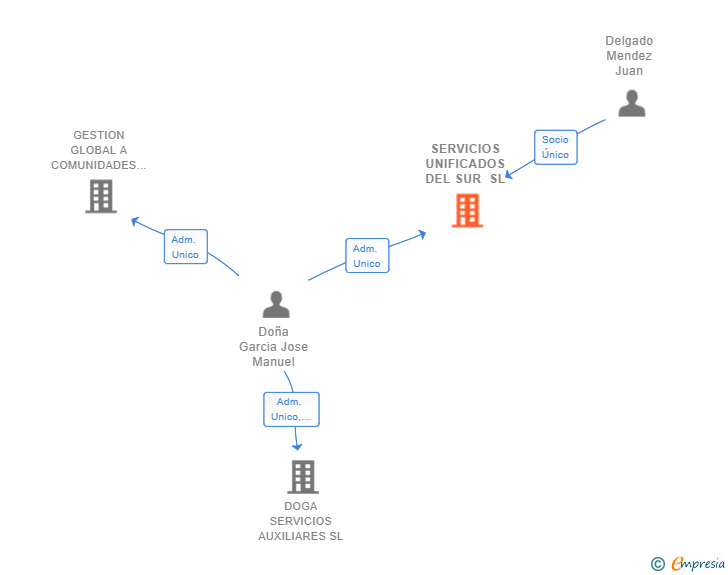 Vinculaciones societarias de SERVICIOS UNIFICADOS DEL SUR SL