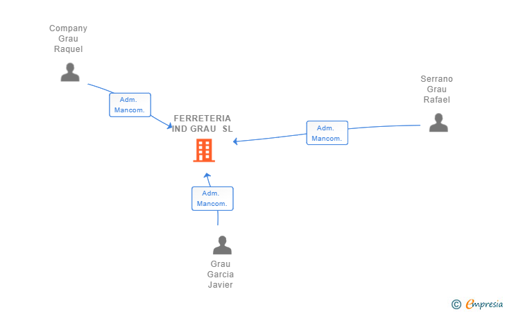Vinculaciones societarias de FERRETERIA IND GRAU SL