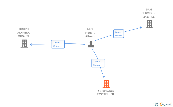Vinculaciones societarias de SERVICIOS ECOTEL SL
