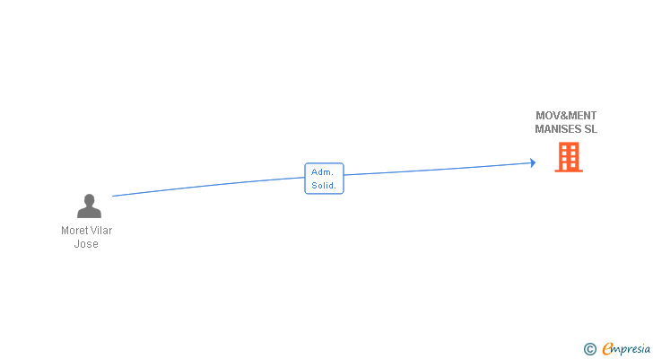 Vinculaciones societarias de MOV&MENT MANISES SL