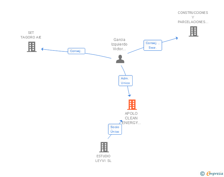 Vinculaciones societarias de APOLO CLEAN ENERGY INVESTMENTS SL