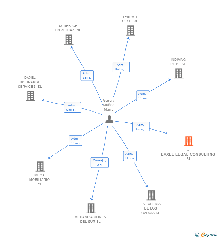Vinculaciones societarias de -DAXEL-LEGAL-CONSULTING SL