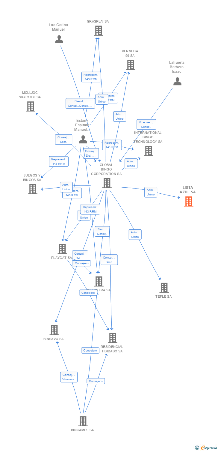 Vinculaciones societarias de LISTA AZUL SA