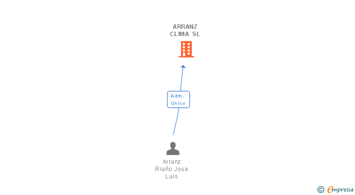 Vinculaciones societarias de ARRANZ CLIMA SL