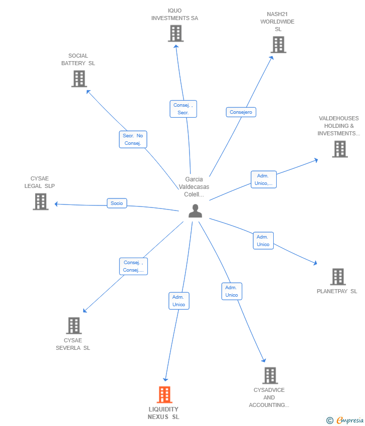 Vinculaciones societarias de LIQUIDITY NEXUS SL