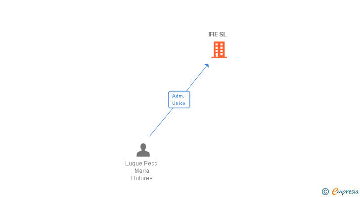 Vinculaciones societarias de IFIE SL