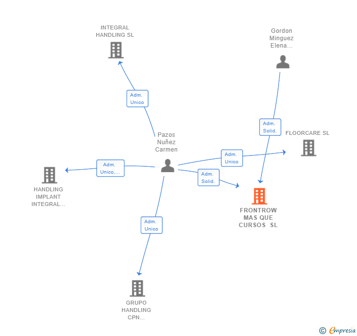 Vinculaciones societarias de FRONTROW MAS QUE CURSOS SL