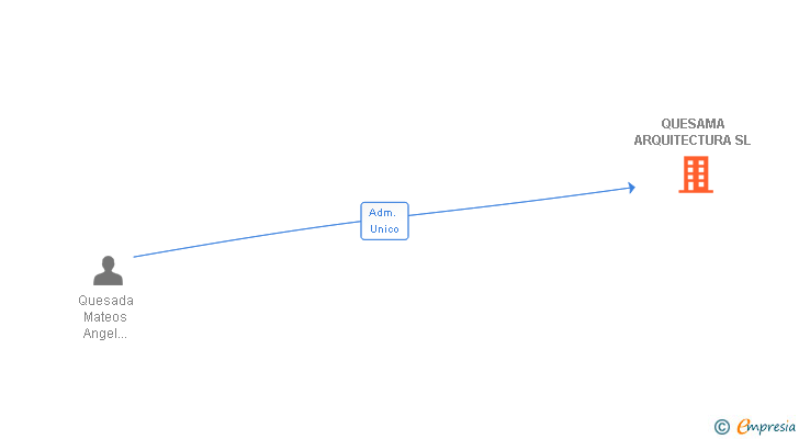 Vinculaciones societarias de QUESAMA ARQUITECTURA SL