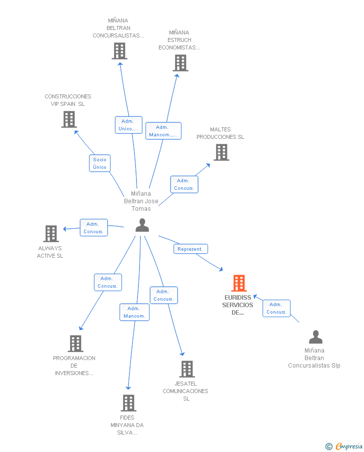 Vinculaciones societarias de EURIDISS SERVICIOS DE SEGURIDAD SL