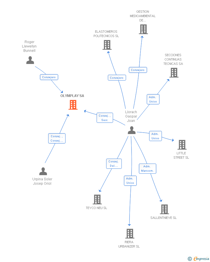 Vinculaciones societarias de OLYMPLAY SA