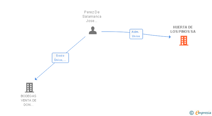 Vinculaciones societarias de HUERTA DE LOS PINOS SA