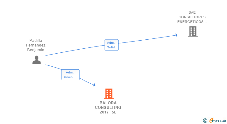 Vinculaciones societarias de BALORA CONSULTING 2017 SL