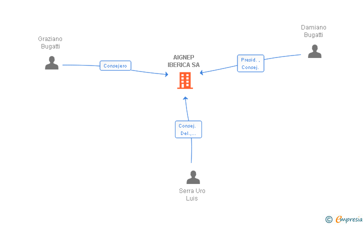 Vinculaciones societarias de AIGNEP IBERICA SA